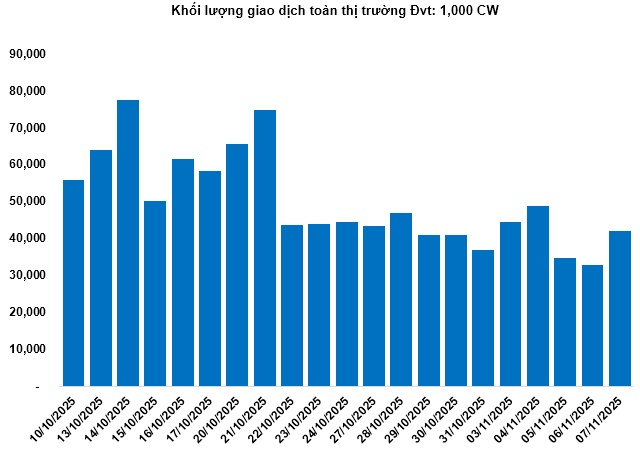 Thị trường chứng quyền tuần 10-14/11/2025: Đỏ lửa cùng thị trường cơ sở