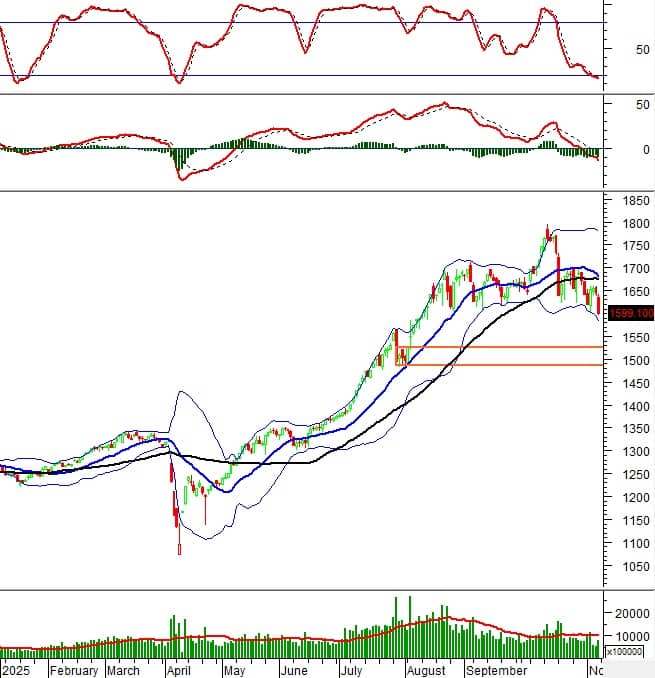 Phân tích kỹ thuật chứng khoán Việt Nam: Tuần 10-14/11/2025