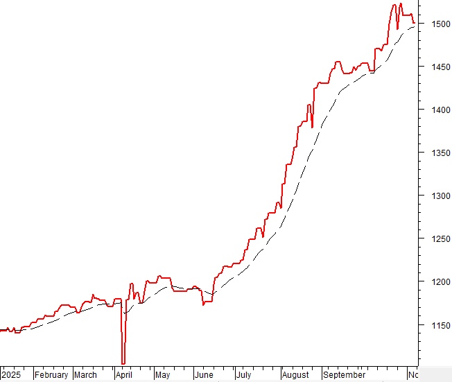 Phân tích kỹ thuật chứng khoán Việt Nam: Tuần 10-14/11/2025
