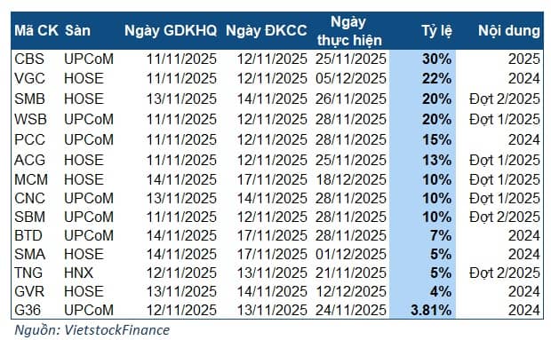 Cổ tức tuần 10-14/11: Nổi bật khoản cổ tức gần ngàn tỷ của Viglacera