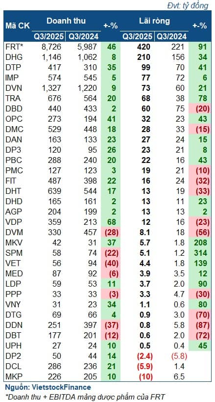 Ngành dược quý 3: Tiếp tục phủ xanh