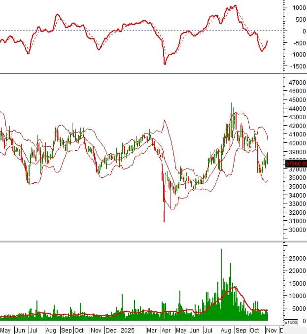 Cổ phiếu “nóng” tuần này: BID, DPM, DIG… nên mua hay tránh rủi ro?