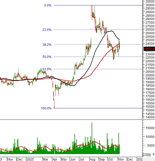 Cổ phiếu “nóng” tuần này: BID, DPM, DIG… nên mua hay tránh rủi ro?