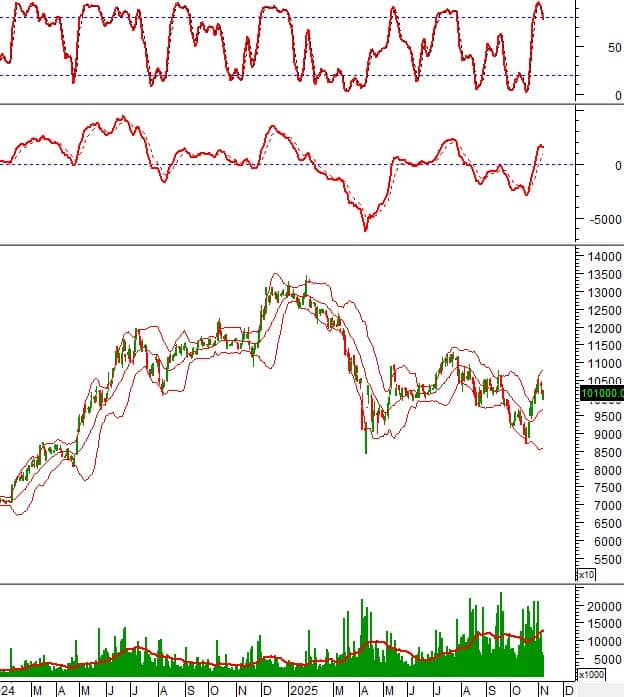 Cổ phiếu “nóng” tuần này: BID, DPM, DIG… nên mua hay tránh rủi ro?