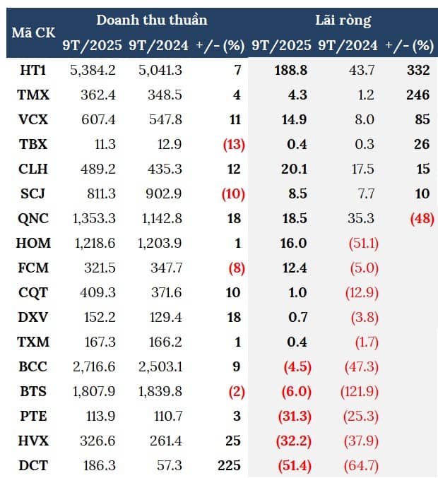 Ngành xi măng tiếp tục lãi quý 3, kỳ vọng bứt tốc cuối năm