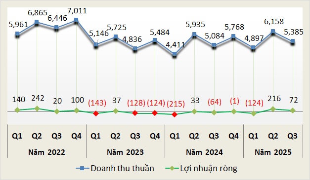 Ngành xi măng tiếp tục lãi quý 3, kỳ vọng bứt tốc cuối năm