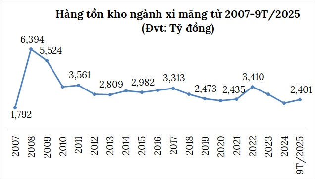 Ngành xi măng tiếp tục lãi quý 3, kỳ vọng bứt tốc cuối năm