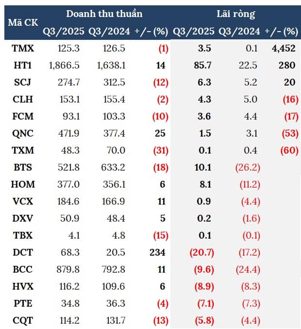 Ngành xi măng tiếp tục lãi quý 3, kỳ vọng bứt tốc cuối năm