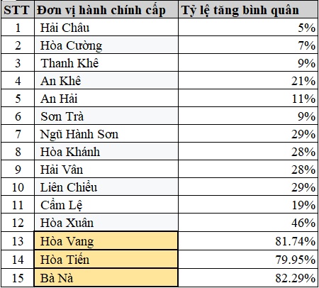Giá đất 3 xã vùng ven Đà Nẵng dự kiến tăng bình quân hơn 80% kể từ đầu năm 2026