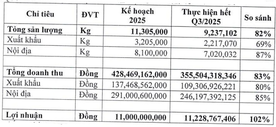 Nhựa Tân Đại Hưng muốn giảm hơn 25% vốn điều lệ thông qua mua lại cổ phiếu