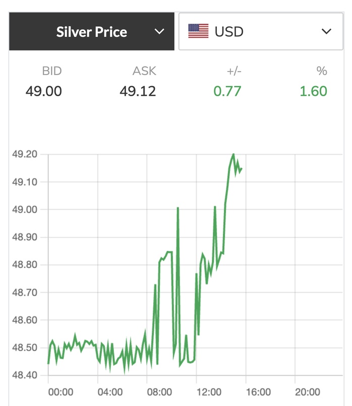 Giá bạc hôm nay 10/11: Đồng loạt tăng, Mỹ có thông báo quan trọng về bạc