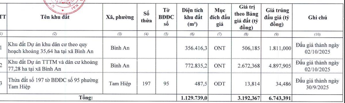 Đồng Nai sắp đấu giá loạt khu đất ngàn tỷ