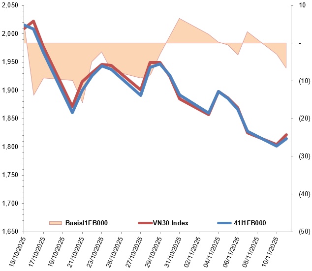 Chứng khoán phái sinh ngày 12/11/2025: Tâm lý phân vân xuất hiện