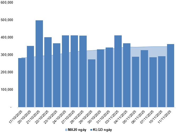 Chứng khoán phái sinh ngày 12/11/2025: Tâm lý phân vân xuất hiện