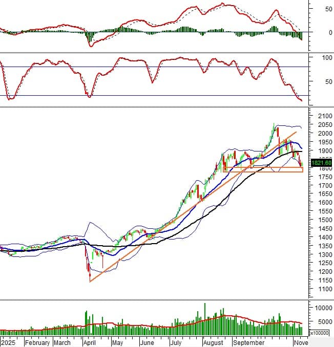 Chứng khoán phái sinh ngày 12/11/2025: Tâm lý phân vân xuất hiện