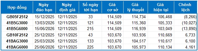 Chứng khoán phái sinh ngày 12/11/2025: Tâm lý phân vân xuất hiện