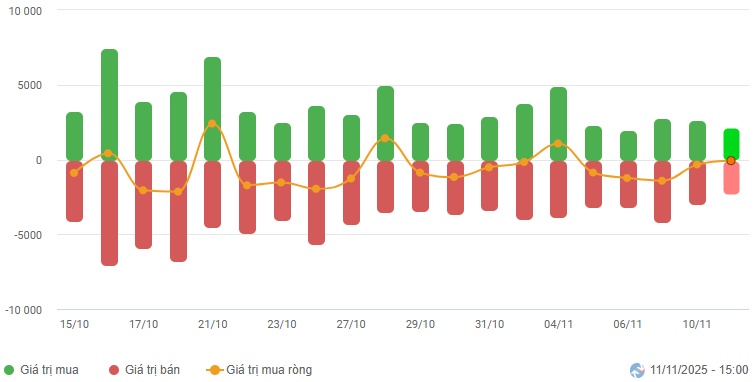 Vietstock Daily 12/11/2025: Chững lại đà giảm