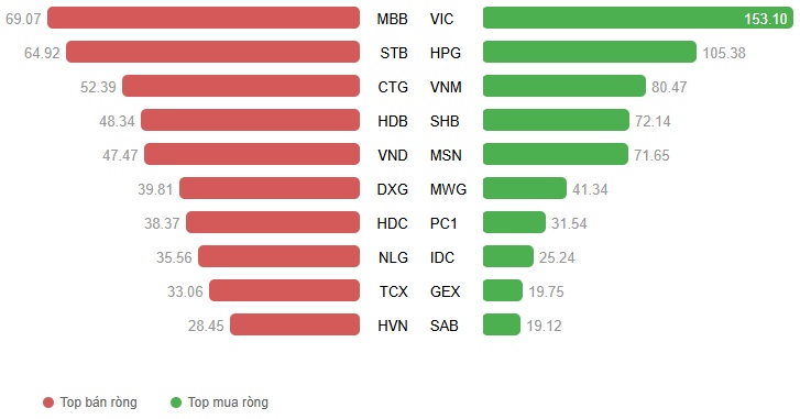 Vietstock Daily 12/11/2025: Chững lại đà giảm