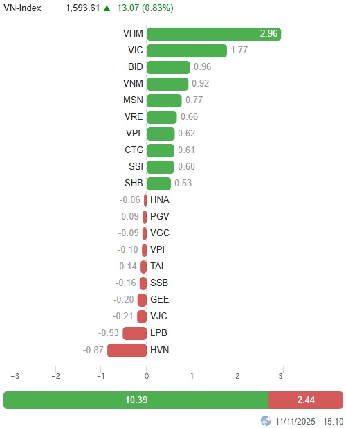 Vietstock Daily 12/11/2025: Chững lại đà giảm