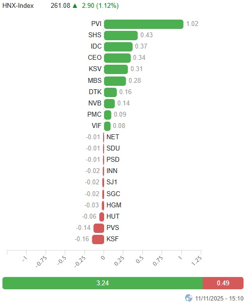Vietstock Daily 12/11/2025: Chững lại đà giảm