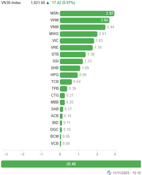 Vietstock Daily 12/11/2025: Chững lại đà giảm