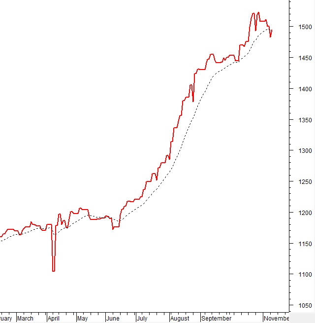 Vietstock Daily 12/11/2025: Chững lại đà giảm