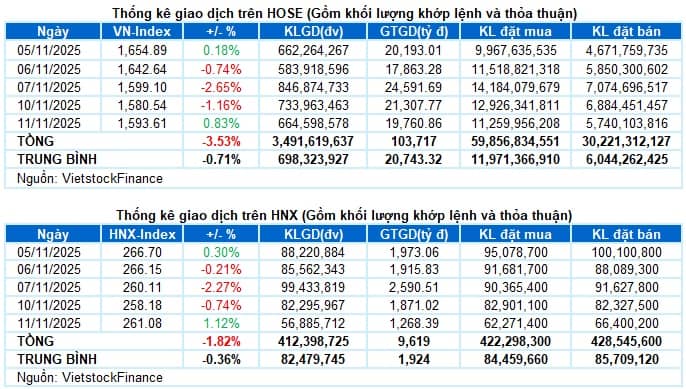 Vietstock Daily 12/11/2025: Chững lại đà giảm