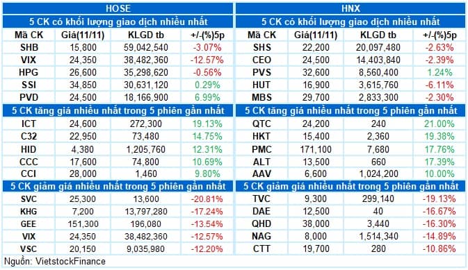 Vietstock Daily 12/11/2025: Chững lại đà giảm