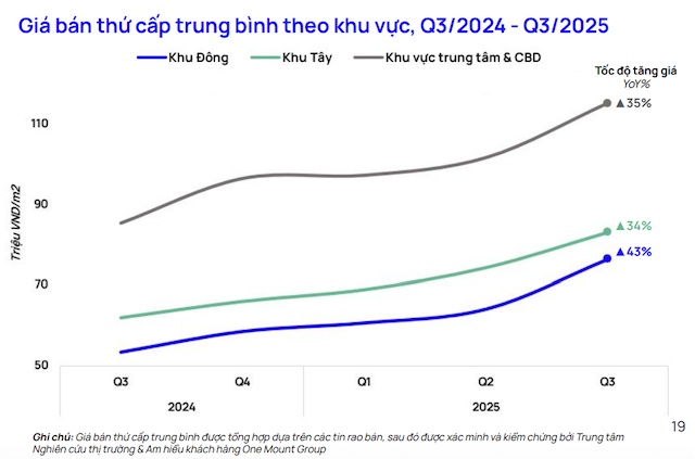 Lượng giao dịch chung cư thứ cấp Hà Nội cao nhất 2 năm