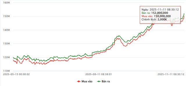 Lấy lại mốc 152 triệu đồng/lượng, giá vàng SJC hồi kỹ thuật hay bắt đầu đợt tăng mới?
