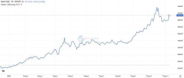 Lấy lại mốc 152 triệu đồng/lượng, giá vàng SJC hồi kỹ thuật hay bắt đầu đợt tăng mới?