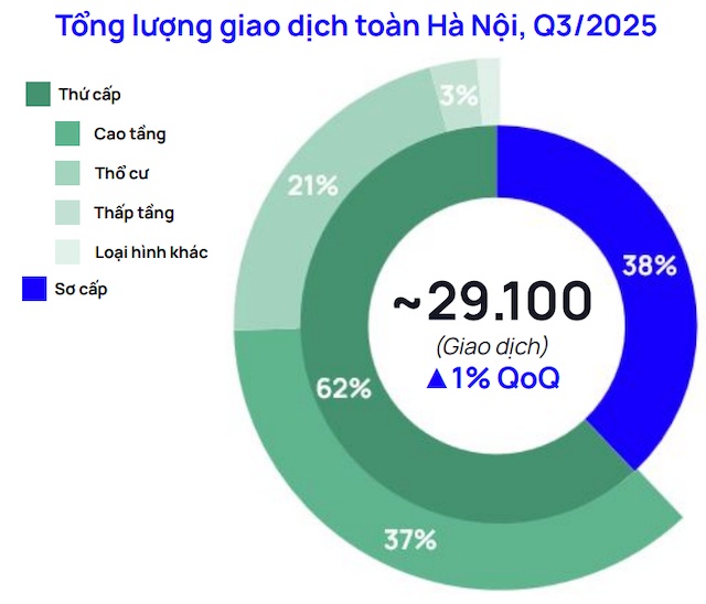 Lượng giao dịch chung cư thứ cấp Hà Nội cao nhất 2 năm