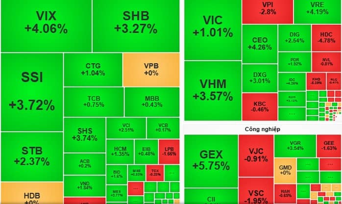 Chứng khoán ngày 12-11: Cân nhắc giải ngân với cổ phiếu bắt đầu tăng giá