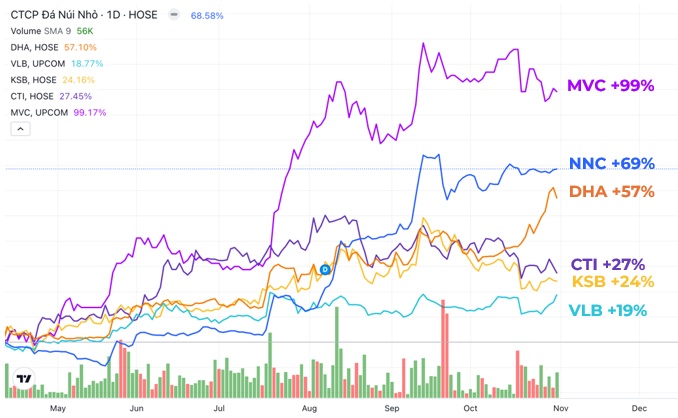 Đầu tư công "thổi lửa" vào ngành đá xây dựng: Doanh nghiệp bội thu, cổ phiếu thăng hoa