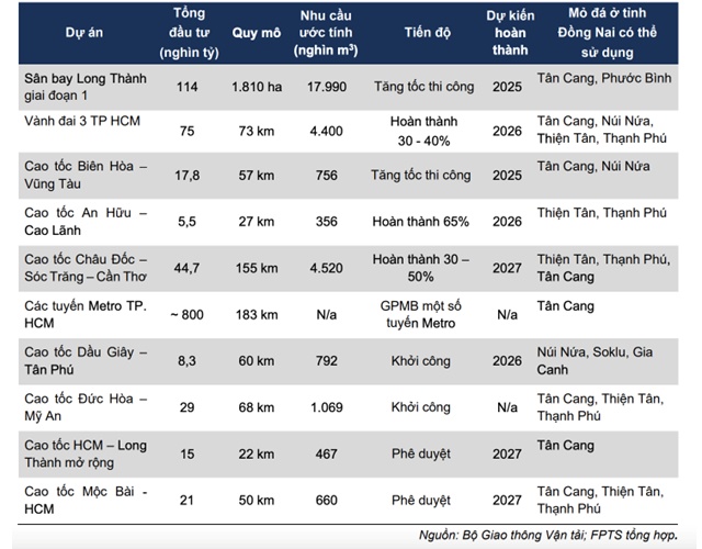 Đầu tư công "thổi lửa" vào ngành đá xây dựng: Doanh nghiệp bội thu, cổ phiếu thăng hoa