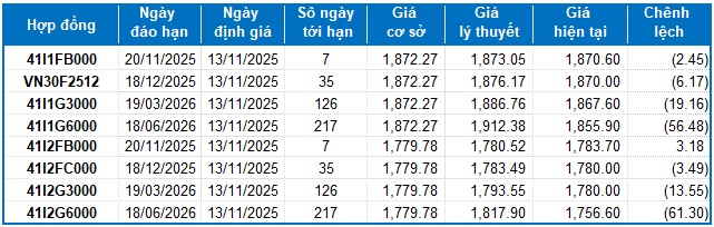 Chứng khoán phái sinh ngày 13/11/2025: Triển vọng đã bớt bi quan?