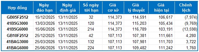 Chứng khoán phái sinh ngày 13/11/2025: Triển vọng đã bớt bi quan?