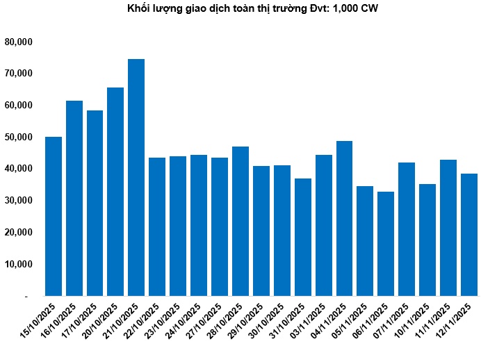 Thị trường chứng quyền ngày 13/11/2025: Khối ngoại quay lại mua ròng