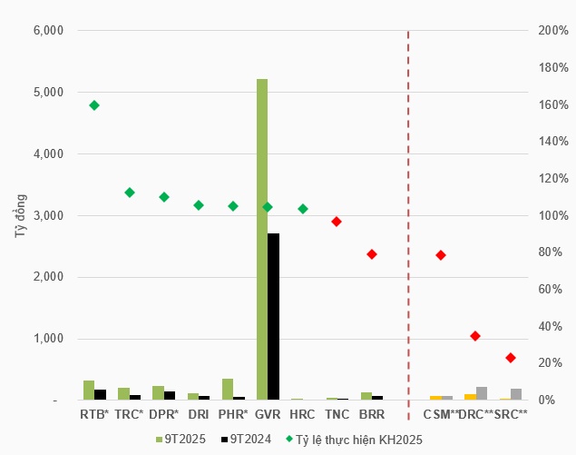 Quý 3: Cao su thiên nhiên bứt phá, săm lốp gặp khó