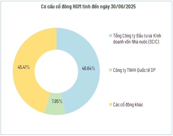 HGM chốt chia thêm cổ tức tiền mặt 8,500 đồng/cp