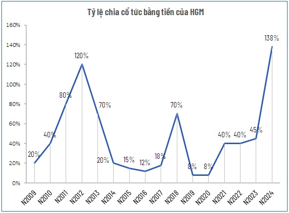 HGM chốt chia thêm cổ tức tiền mặt 8,500 đồng/cp