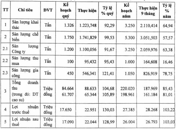 Cao su Hòa Bình dự kiến sụt giảm 92% lợi nhuận sau thuế trong quý 4