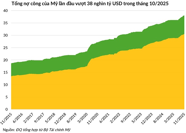 Nghịch lý từ khối nợ công 100 ngàn tỷ USD: Trả hết nợ cũng nguy hiểm như vỡ nợ