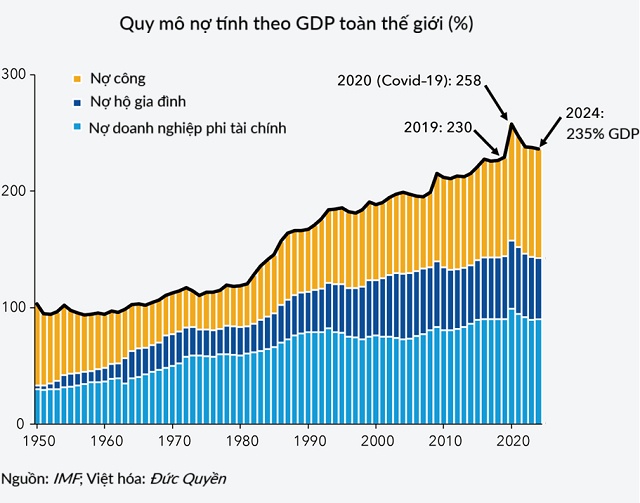 Nghịch lý từ khối nợ công 100 ngàn tỷ USD: Trả hết nợ cũng nguy hiểm như vỡ nợ