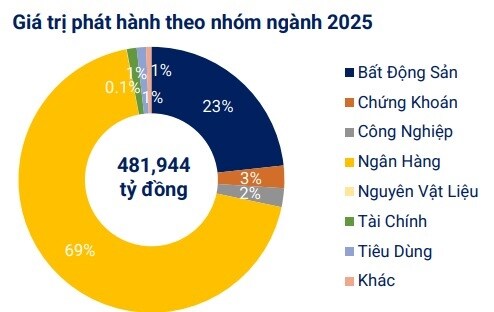 VBMA: Gần 10 ngàn tỷ đồng trái phiếu được mua lại trước hạn trong tháng 10