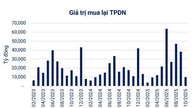 VBMA: Gần 10 ngàn tỷ đồng trái phiếu được mua lại trước hạn trong tháng 10