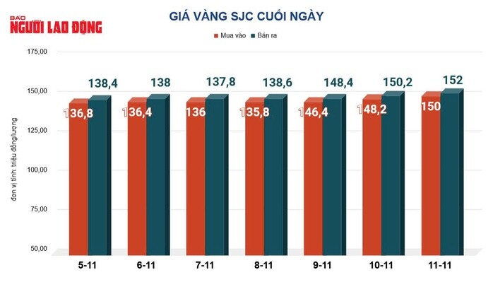 Giá vàng hôm nay 12-11: Đảo chiều lao xuống