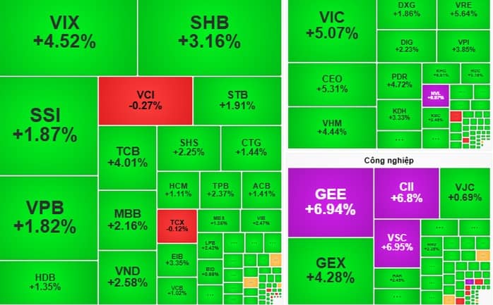 Chứng khoán ngày 13-11: Cổ phiếu lớn tiếp tục dẫn dắt thị trường?