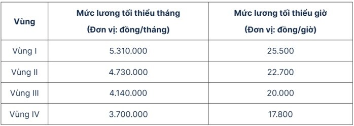 Tiền lương làm căn cứ đóng BHXH thay đổi ra sao khi lương tối thiểu tăng?