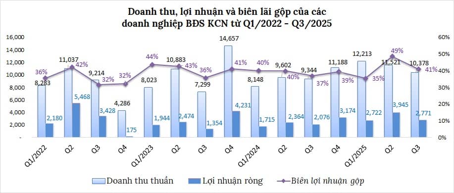 Doanh nghiệp khu công nghiệp giữ nhịp tăng, nhiều “ông lớn” cán đích sớm
